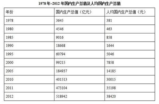 改革开放35年以来,我国国内生产总值和人均国内生产总值